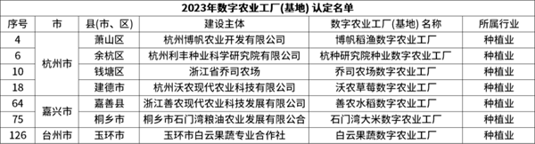 省級(jí)認(rèn)定！托普云農(nóng)7個(gè)項(xiàng)目獲評(píng)“浙江省2023年數(shù)字農(nóng)業(yè)工廠”